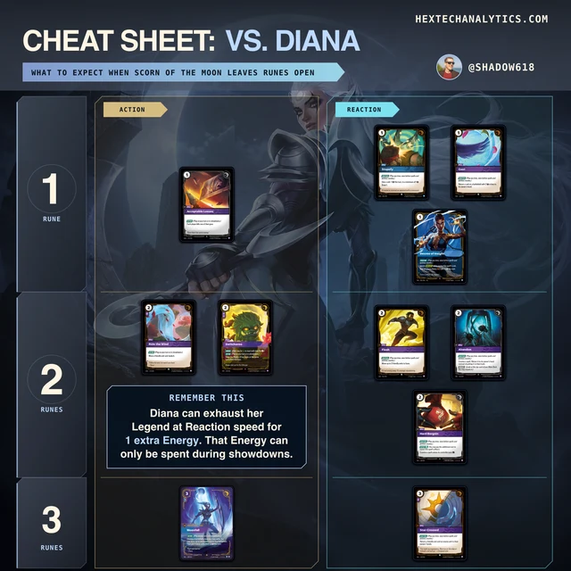 Diana matchup cheat sheet preview