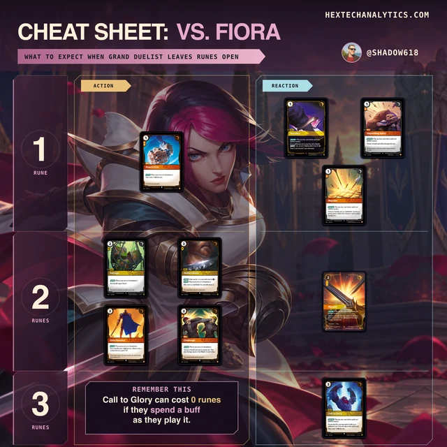 Fiora matchup cheat sheet preview